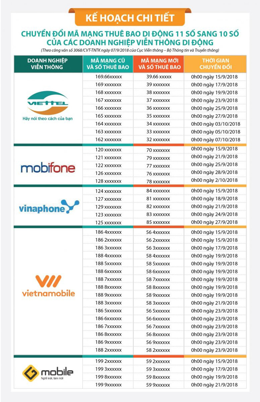 sim 10 số sang 11 số