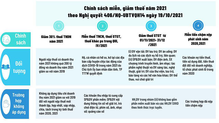 miễn giảm thuế cuối năm 2021