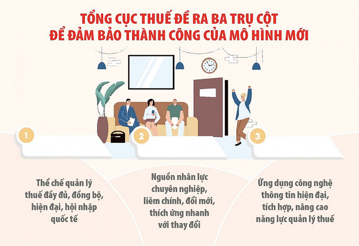bộ máy thuế từ 01/03/2025